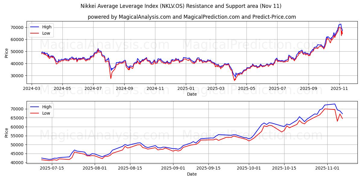  Indice di leva media Nikkei (NKLV.OS) Support and Resistance area (10 Nov) 