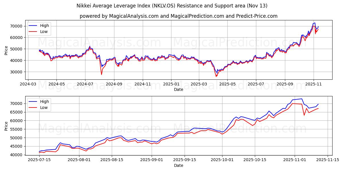  شاخص میانگین اهرم نیکی (NKLV.OS) Support and Resistance area (12 Nov) 