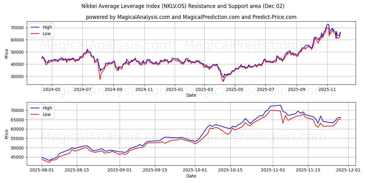  Nikkei Average Leverage Index (NKLV.OS) Support and Resistance area (28 Nov) 