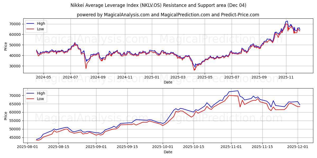  Nikkei Average Leverage Index (NKLV.OS) Support and Resistance area (03 Dec) 