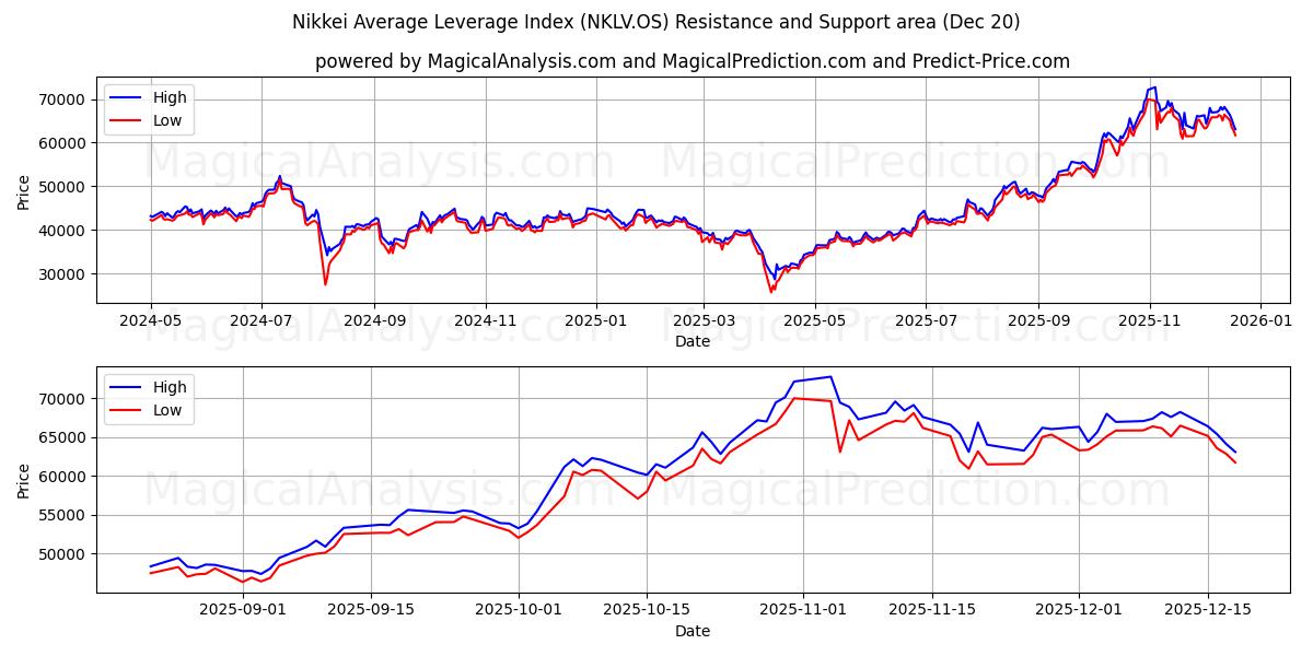  Nikkei Average Leverage Index (NKLV.OS) Support and Resistance area (19 Dec) 