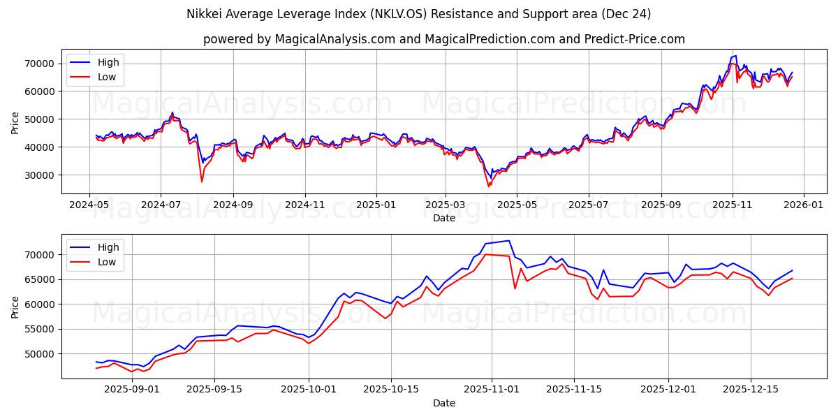  Nikkei Average Leverage Index (NKLV.OS) Support and Resistance area (23 Dec) 