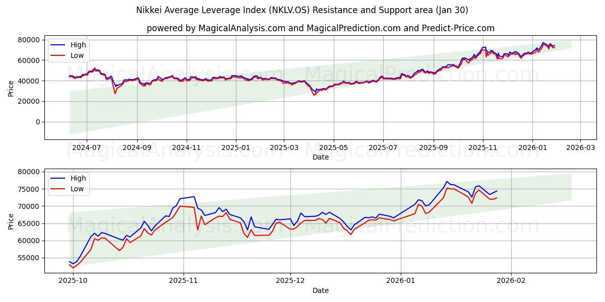  Nikkei Average Leverage Index (NKLV.OS) Support and Resistance area (29 Jan) 