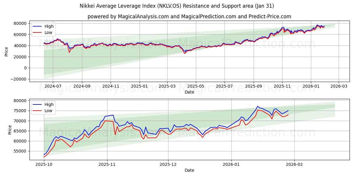  닛케이 평균 레버리지 지수 (NKLV.OS) Support and Resistance area (30 Jan) 