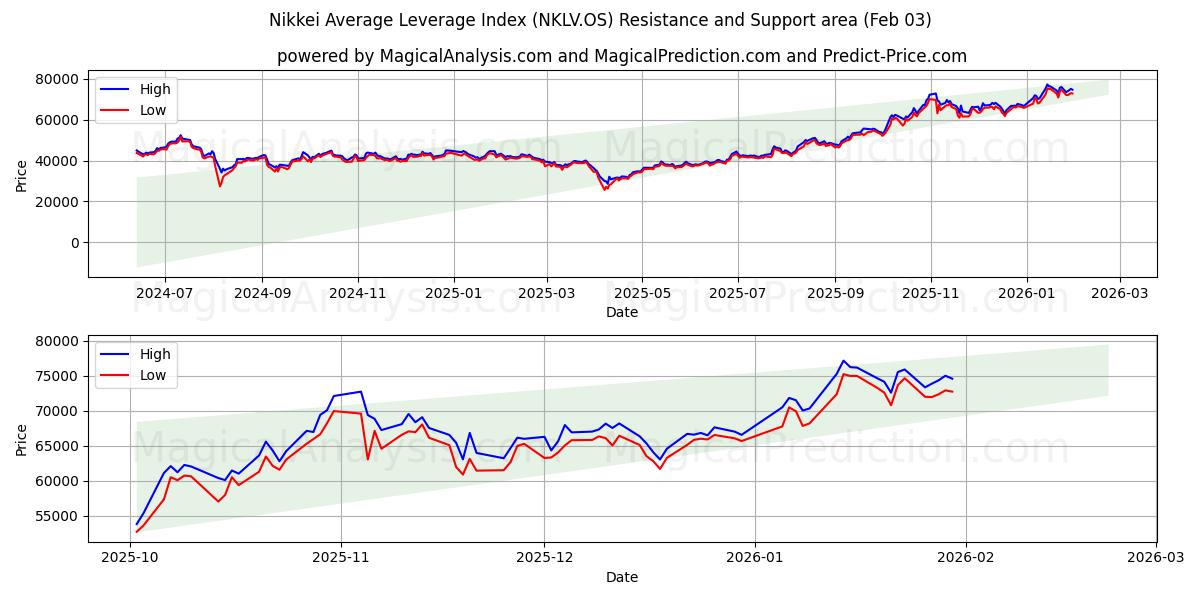  Индекс среднего кредитного плеча Nikkei (NKLV.OS) Support and Resistance area (02 Feb) 