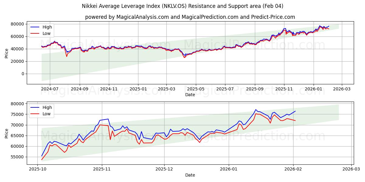  Indice de levier moyen Nikkei (NKLV.OS) Support and Resistance area (03 Feb) 