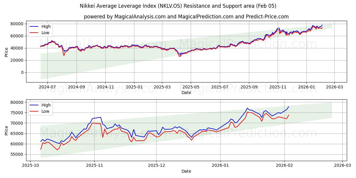  Nikkein keskimääräinen vipuindeksi (NKLV.OS) Support and Resistance area (04 Feb) 