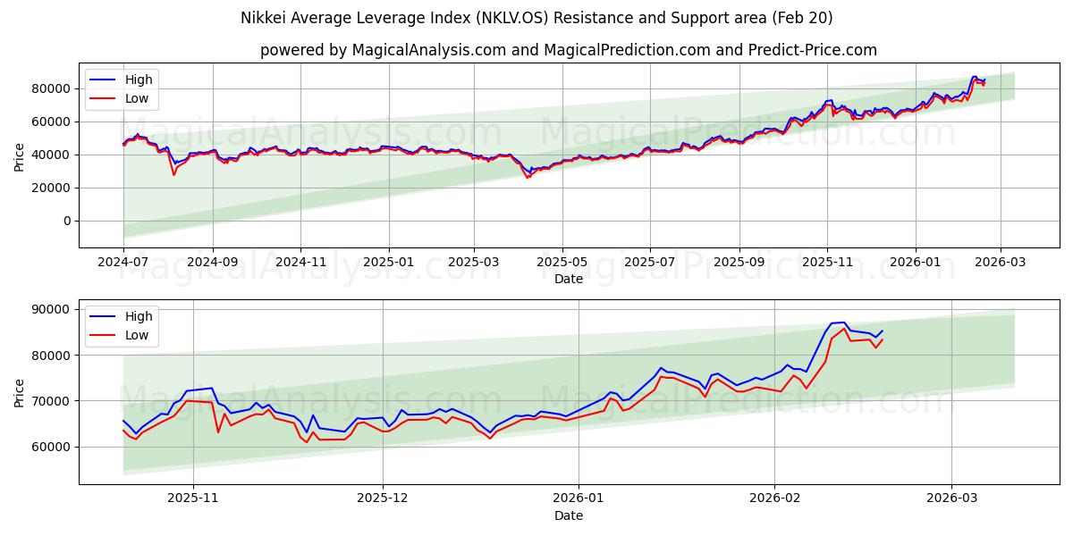  Nikkei Average Leverage Index (NKLV.OS) Support and Resistance area (19 Feb) 