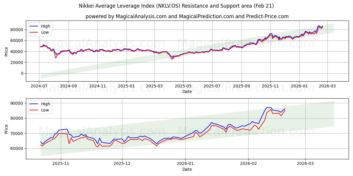  Nikkei Ortalama Kaldıraç Endeksi (NKLV.OS) Support and Resistance area (20 Feb) 