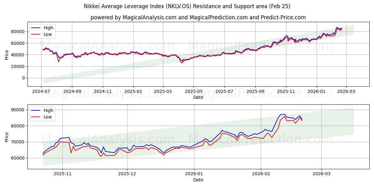  Nikkei Average Leverage Index (NKLV.OS) Support and Resistance area (24 Feb) 