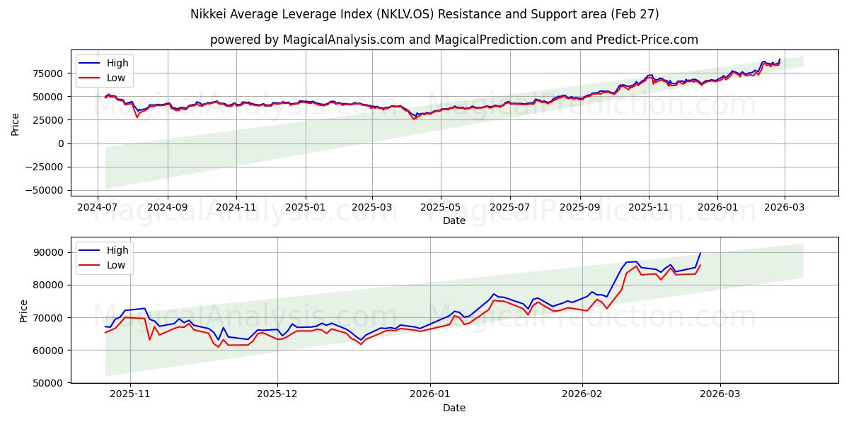  日経平均レバレッジ指数 (NKLV.OS) Support and Resistance area (26 Feb) 