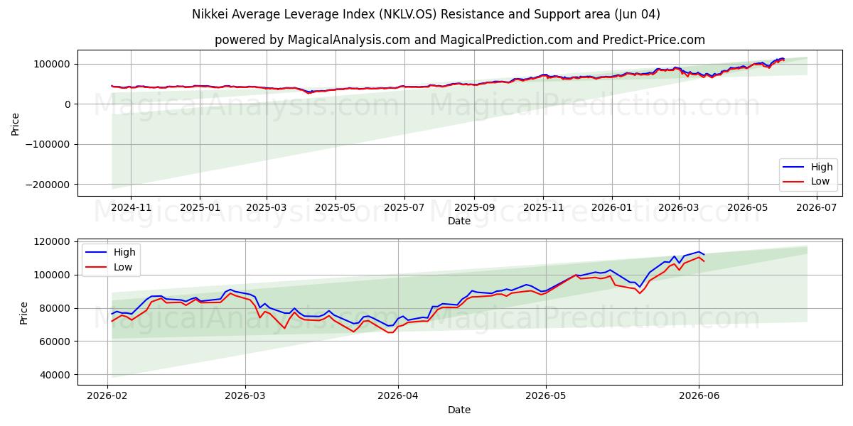  日经平均杠杆指数 (NKLV.OS) Support and Resistance area (02 Jun) 