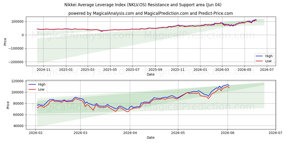  Nikkei Average Leverage Index (NKLV.OS) Support and Resistance area (03 Jun) 