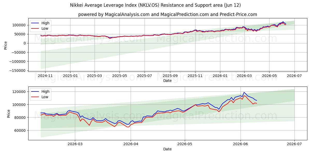  Nikkei Average Leverage Index (NKLV.OS) Support and Resistance area (08 Jun) 