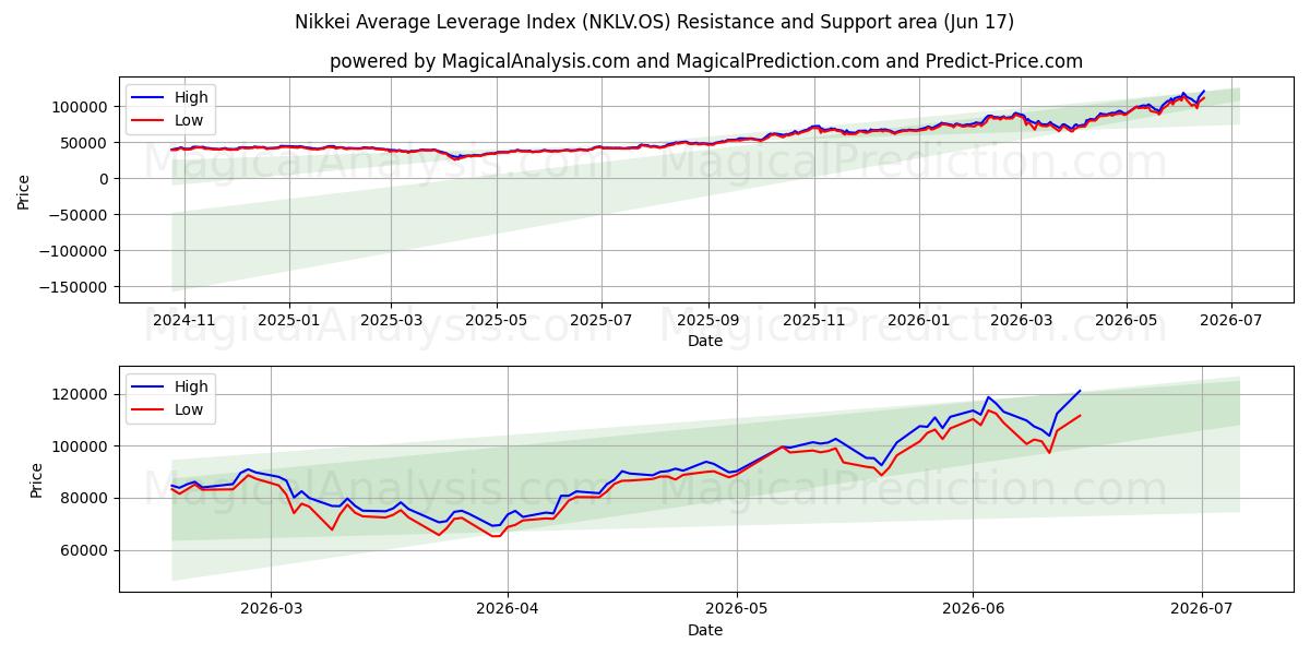  Nikkei Average Leverage Index (NKLV.OS) Support and Resistance area (11 Jun) 