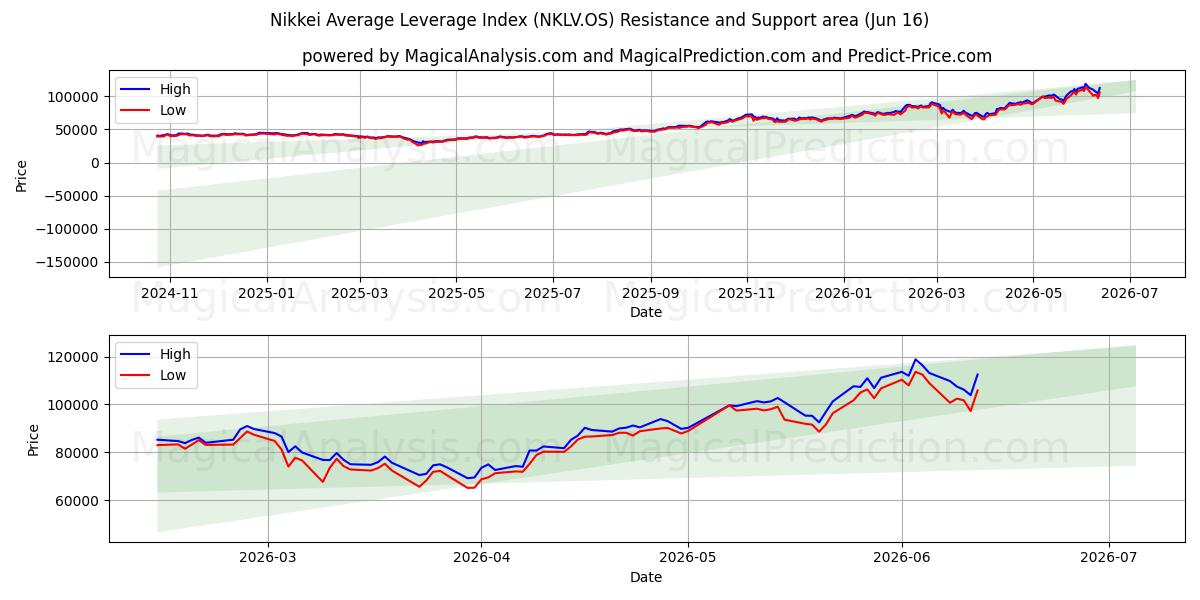  日経平均レバレッジ指数 (NKLV.OS) Support and Resistance area (15 Jun) 
