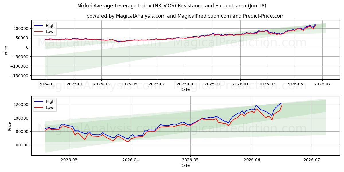  日経平均レバレッジ指数 (NKLV.OS) Support and Resistance area (17 Jun) 