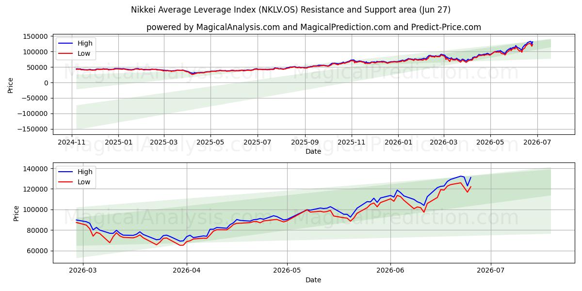  日经平均杠杆指数 (NKLV.OS) Support and Resistance area (25 Jun) 