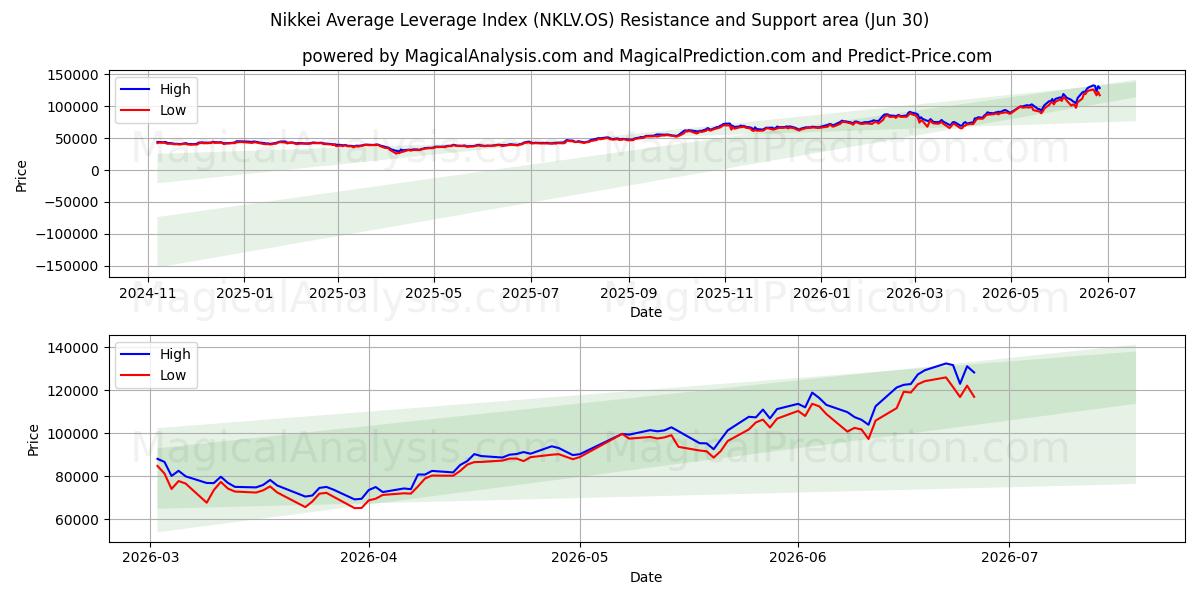  Nikkei Ortalama Kaldıraç Endeksi (NKLV.OS) Support and Resistance area (29 Jun) 