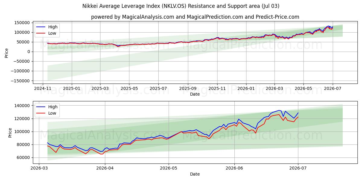  Индекс среднего кредитного плеча Nikkei (NKLV.OS) Support and Resistance area (02 Jul) 