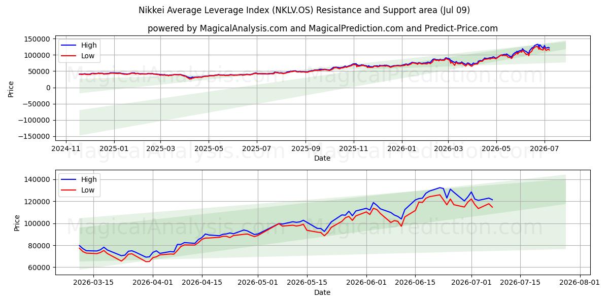  日経平均レバレッジ指数 (NKLV.OS) Support and Resistance area (08 Jul) 