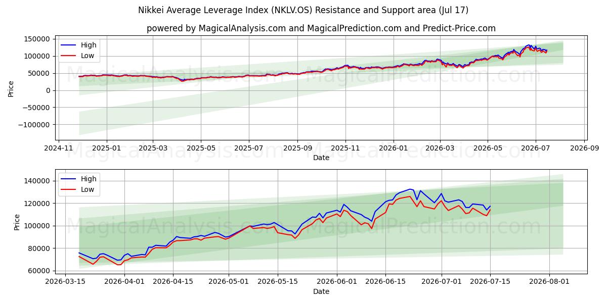  Indice di leva media Nikkei (NKLV.OS) Support and Resistance area (16 Jul) 