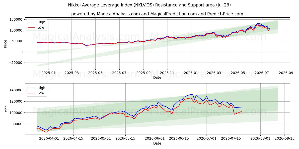  Индекс среднего кредитного плеча Nikkei (NKLV.OS) Support and Resistance area (22 Jul) 