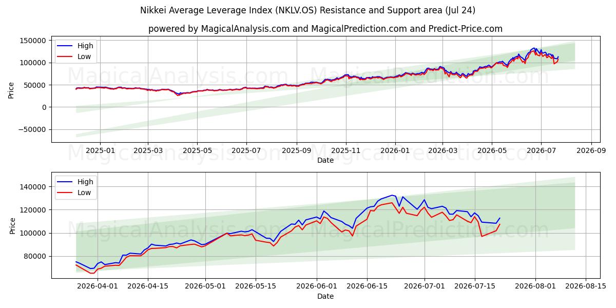  Indice de levier moyen Nikkei (NKLV.OS) Support and Resistance area (23 Jul) 