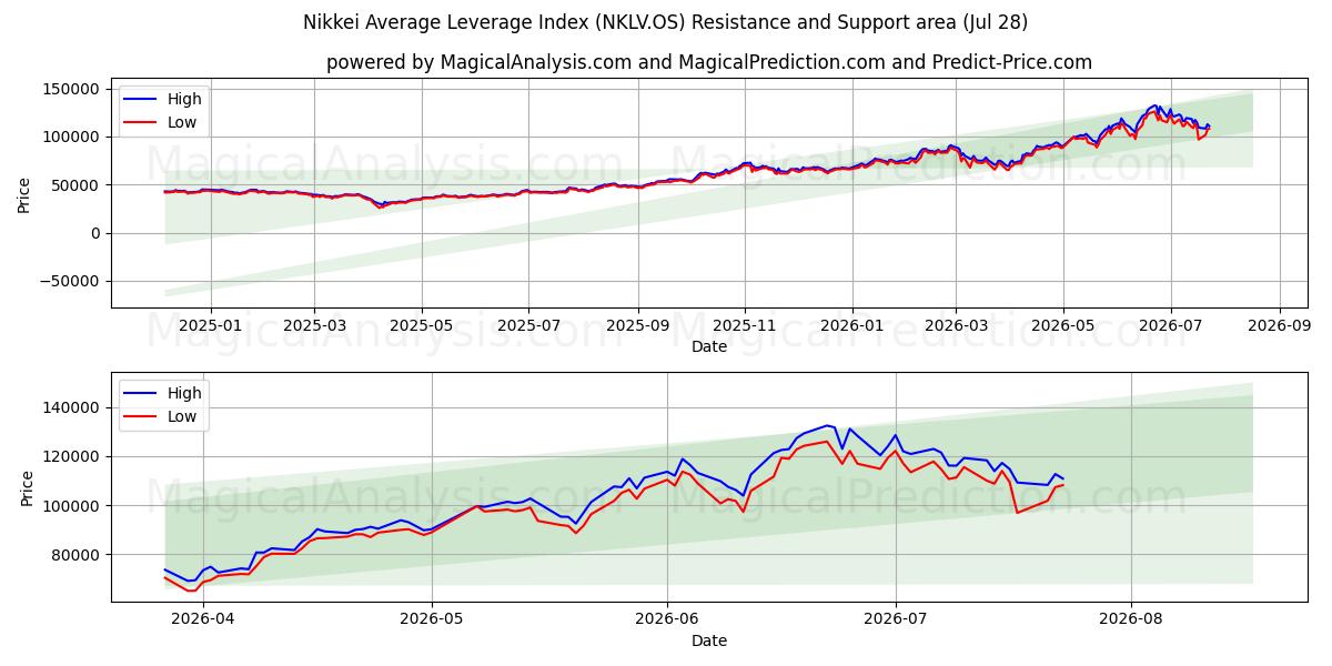  日経平均レバレッジ指数 (NKLV.OS) Support and Resistance area (27 Jul) 