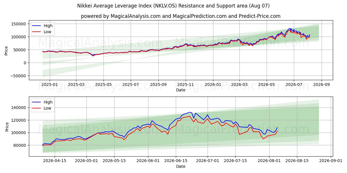  Nikkei gennemsnitlig gearingsindeks (NKLV.OS) Support and Resistance area (06 Aug) 