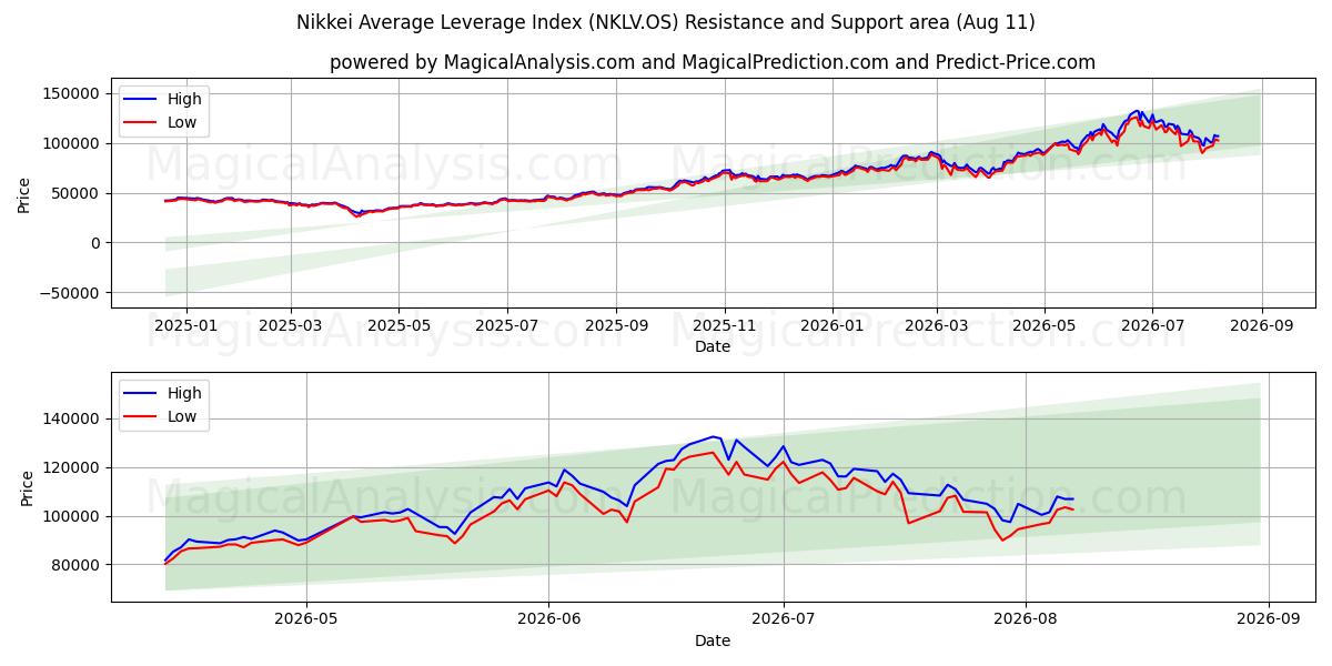  日经平均杠杆指数 (NKLV.OS) Support and Resistance area (07 Aug) 