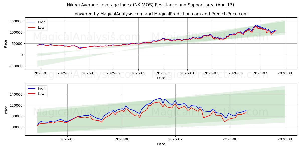  Nikkei Gemiddelde Leverage-index (NKLV.OS) Support and Resistance area (12 Aug) 