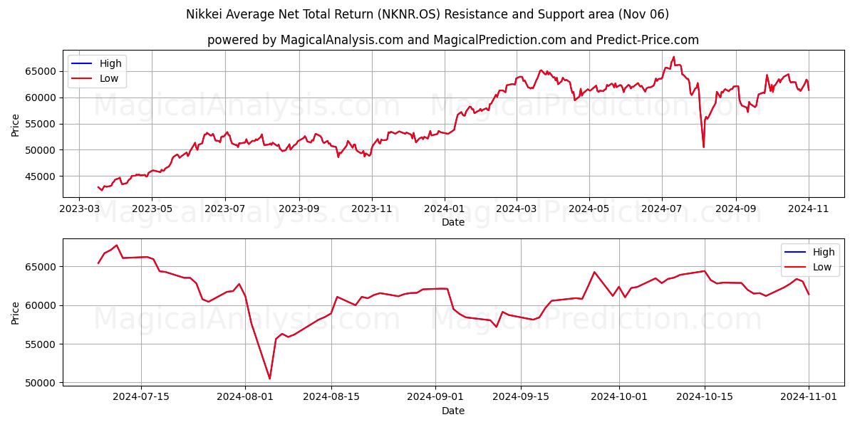 Nikkei Average Net Total Return (NKNR.OS) Support and Resistance area (06 Nov)