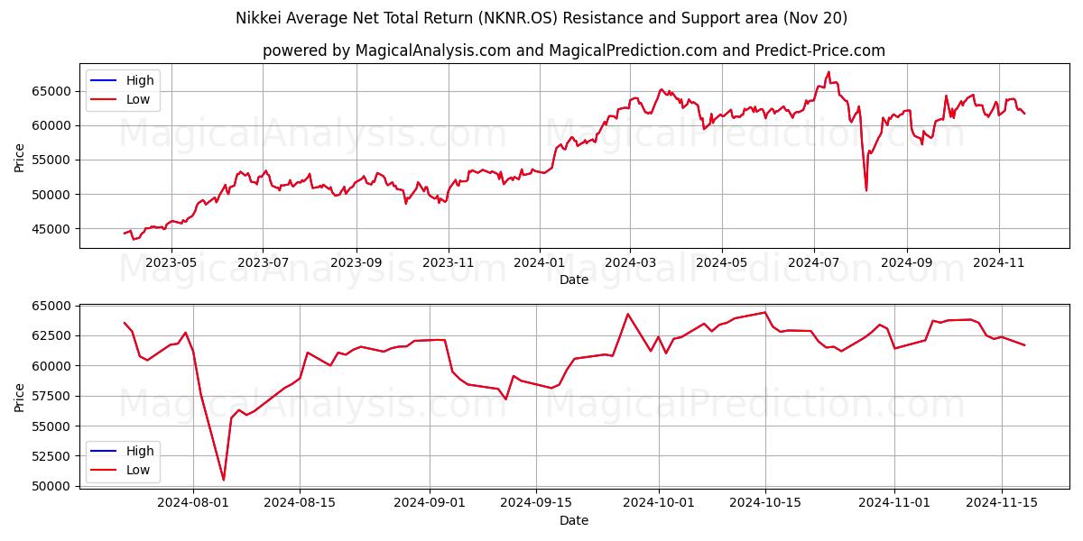 Nikkei Average Net Total Return (NKNR.OS) Support and Resistance area (20 Nov)