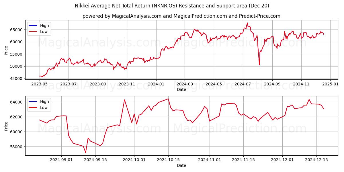 Nikkei Average Net Total Return (NKNR.OS) Support and Resistance area (20 Dec)