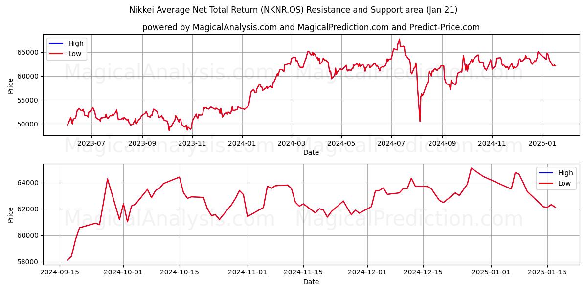 Nikkei Average Net Total Return (NKNR.OS) Support and Resistance area (18 Jan)