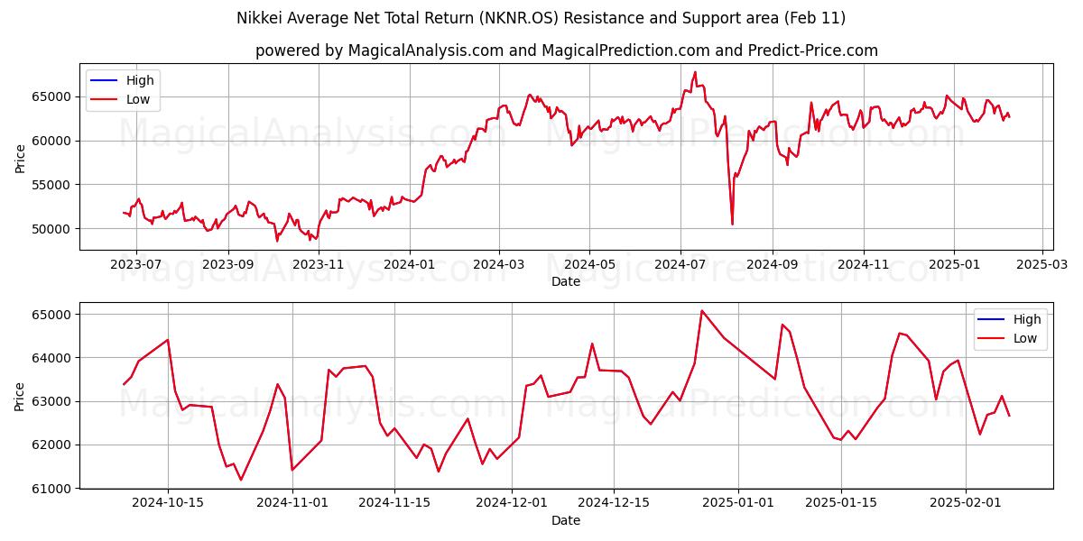  Rendement total net moyen du Nikkei (NKNR.OS) Support and Resistance area (25 Jan) 