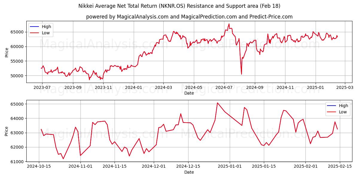  Средняя чистая совокупная доходность Nikkei (NKNR.OS) Support and Resistance area (18 Feb) 