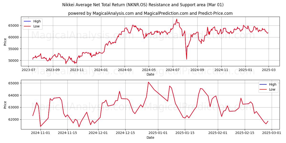  Rendement total net moyen du Nikkei (NKNR.OS) Support and Resistance area (01 Mar) 