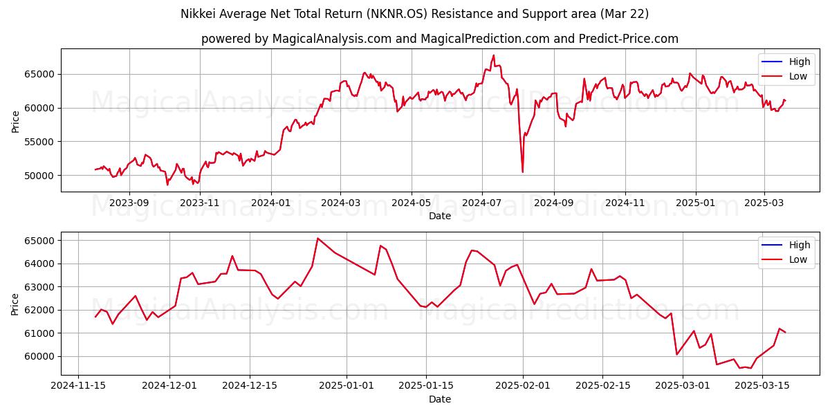  Nikkein keskimääräinen nettokokonaistuotto (NKNR.OS) Support and Resistance area (22 Mar) 