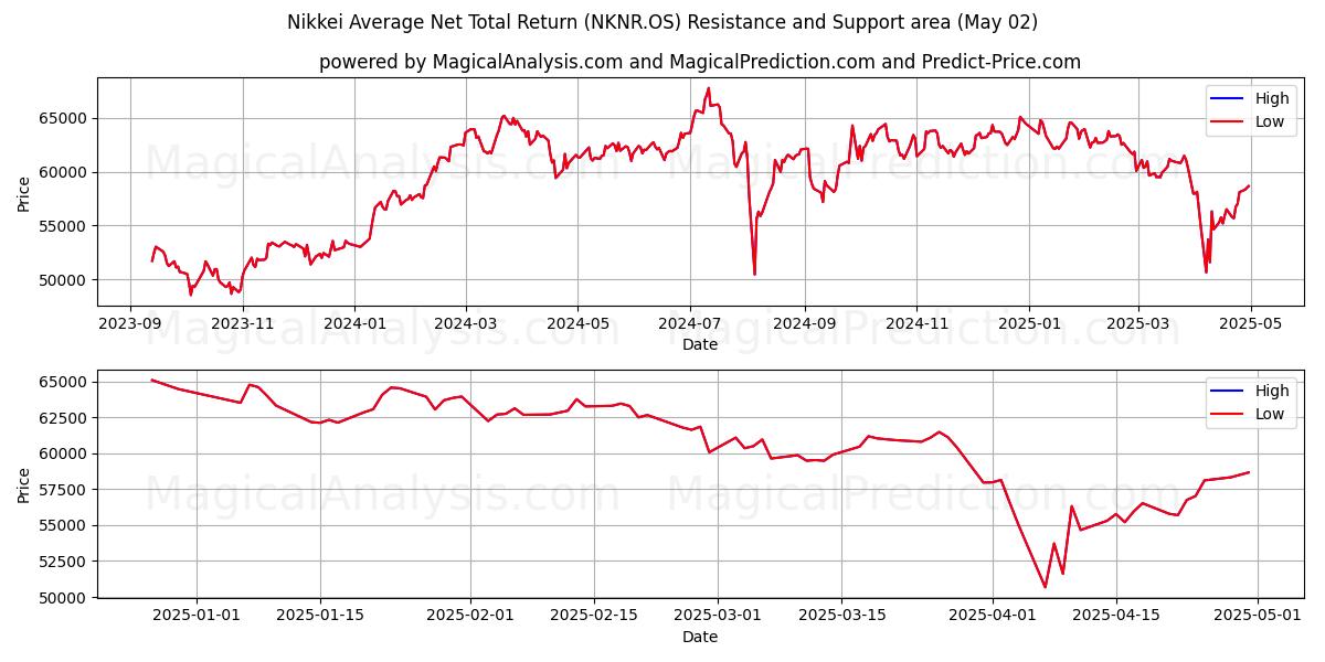  Nikkei gjennomsnittlig netto totalavkastning (NKNR.OS) Support and Resistance area (02 May) 