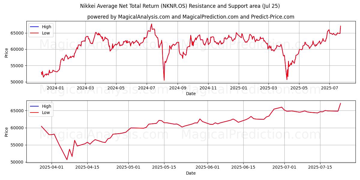 Nikkein keskimääräinen nettokokonaistuotto (NKNR.OS) Support and Resistance area (23 Jul) 
