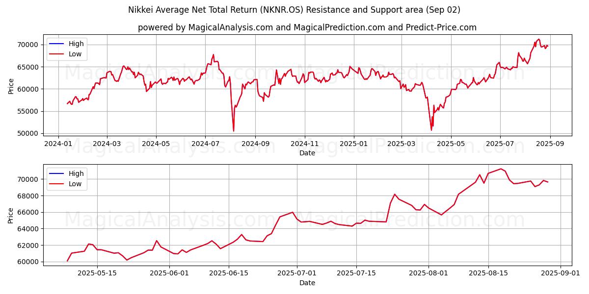  日経平均ネットトータルリターン (NKNR.OS) Support and Resistance area (28 Aug) 