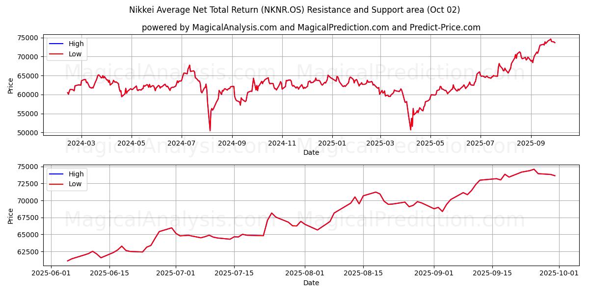  Nikkeis genomsnittliga totalavkastning (NKNR.OS) Support and Resistance area (30 Sep) 