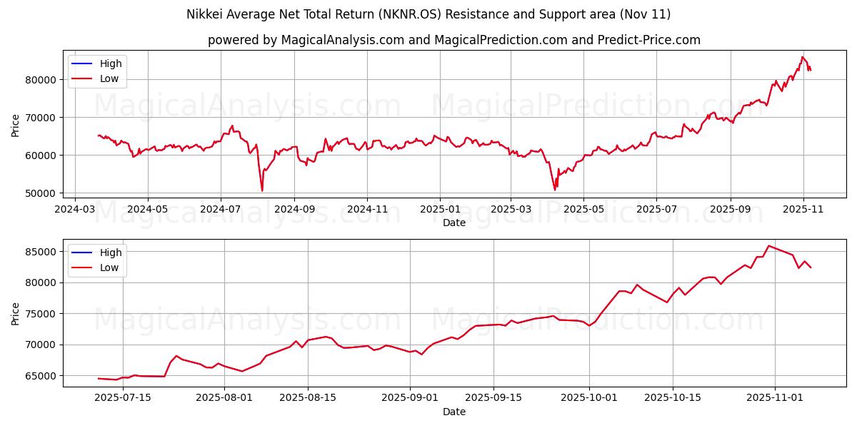  Nikkei Gemiddeld netto totaalrendement (NKNR.OS) Support and Resistance area (10 Nov) 