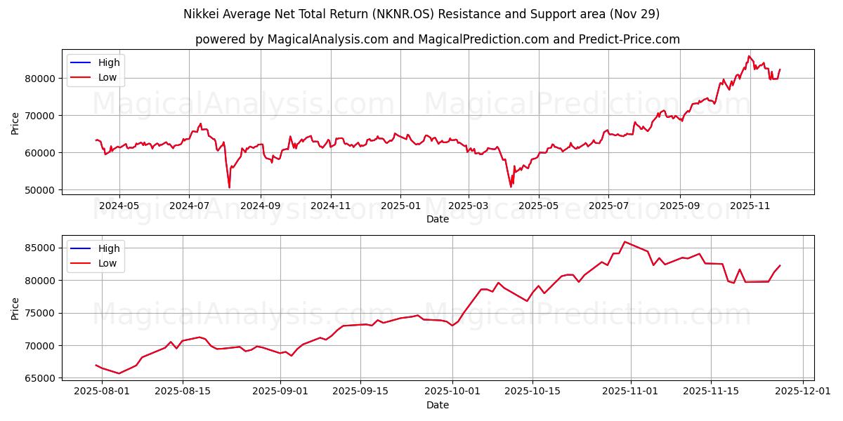  Nikkei Average Net Total Return (NKNR.OS) Support and Resistance area (28 Nov) 