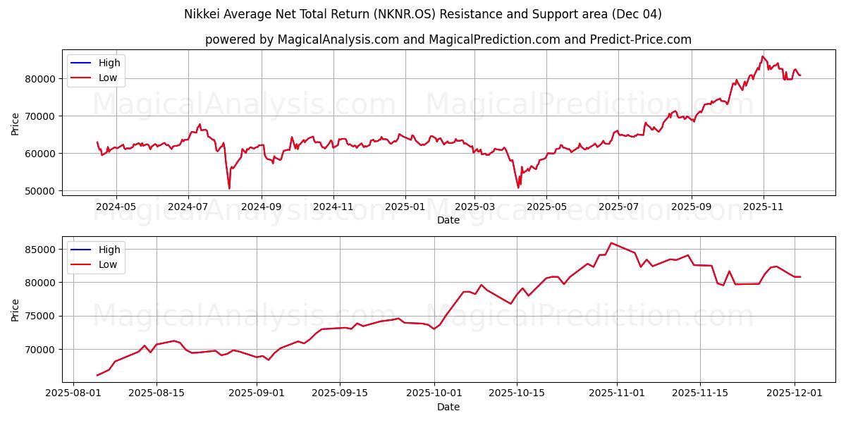  Rentabilidad Total Neta Promedio Nikkei (NKNR.OS) Support and Resistance area (03 Dec) 