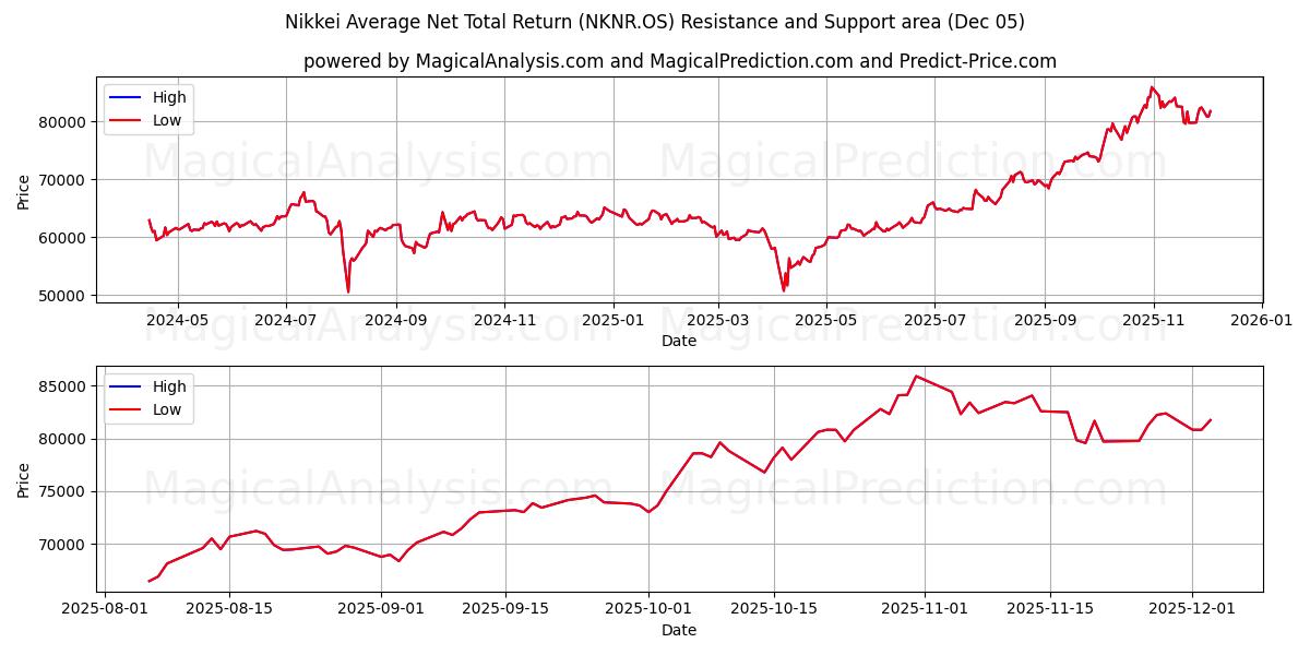  Nikkein keskimääräinen nettokokonaistuotto (NKNR.OS) Support and Resistance area (04 Dec) 