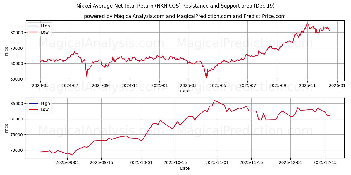  Nikkei Average Net Total Return (NKNR.OS) Support and Resistance area (18 Dec) 