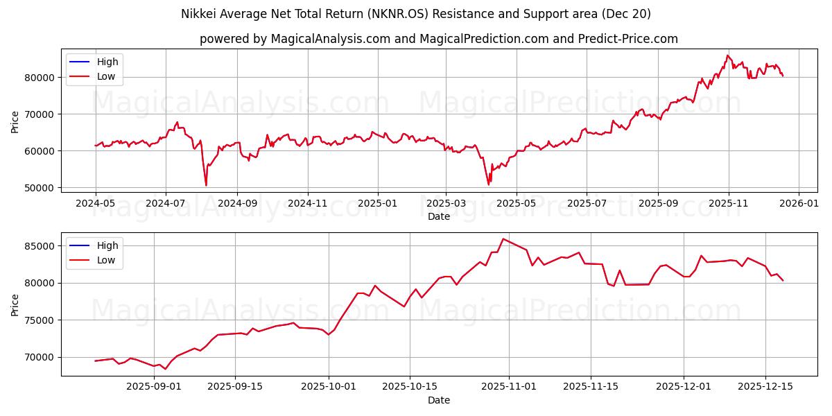  Средняя чистая совокупная доходность Nikkei (NKNR.OS) Support and Resistance area (19 Dec) 